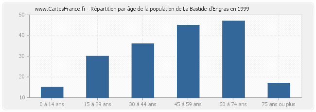 Répartition par âge de la population de La Bastide-d'Engras en 1999